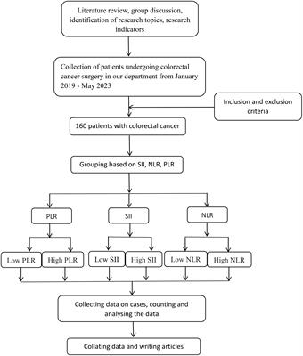 Prognostic evaluation of preoperative systemic immune inflammatory index in patients with colorectal cancer